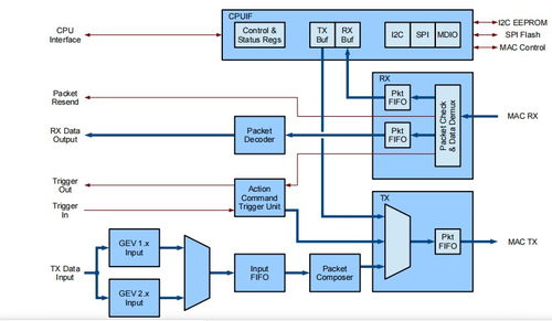 開(kāi)源XGIGE IP核 高效源碼助力技術(shù)項(xiàng)目與知識(shí)分享