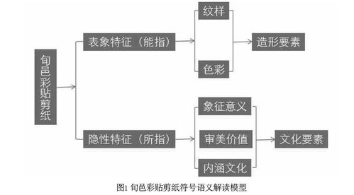 基于符號(hào)學(xué)的旬邑彩貼剪紙文創(chuàng)產(chǎn)品開發(fā)設(shè)計(jì)——融合計(jì)算機(jī)軟硬件技術(shù)